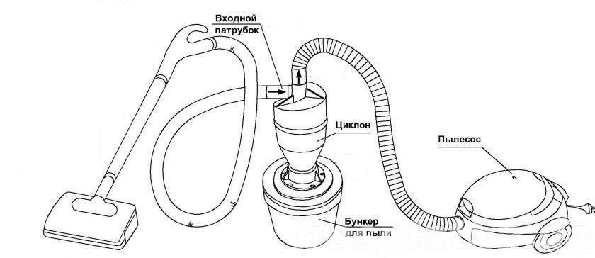 Ang homemade cyclone filter para sa isang vacuum cleaner: isang gabay sa pagkilos