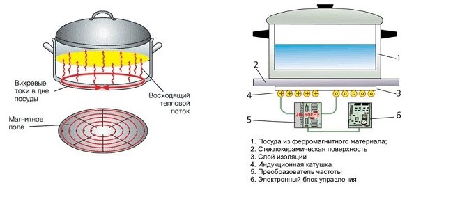 Kuryente ng induction cooker: mga pamamaraan para sa pagtukoy at pagsubok sa pagkonsumo ng enerhiya ng isang induction cooker