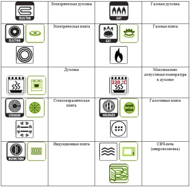 Ano ang ibig sabihin ng mga icon sa microwaveware?